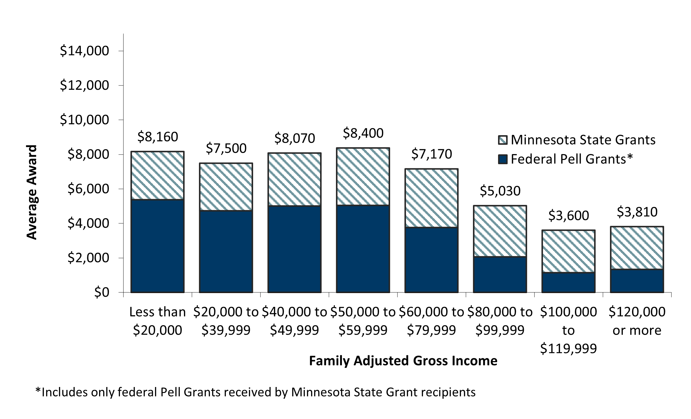 on average, students from families earning Less than $20,000 per year received an average combined Pell and State Grant award of 8160 dollars on average, students from families earning $20,000 to $39,999 per year received an average combined Pell and State Grant award of 7500 dollars on average, students from families earning $40,000 to $49,999 per year received an average combined Pell and State Grant award of 8070 dollars on average, students from families earning $50,000 to $59,999 per year received an a
